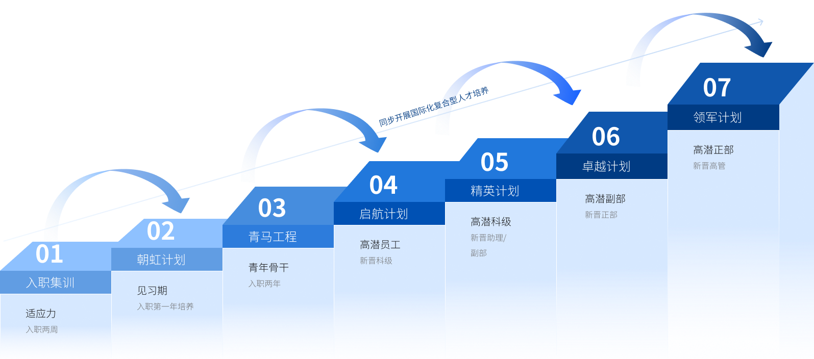 成长赋能